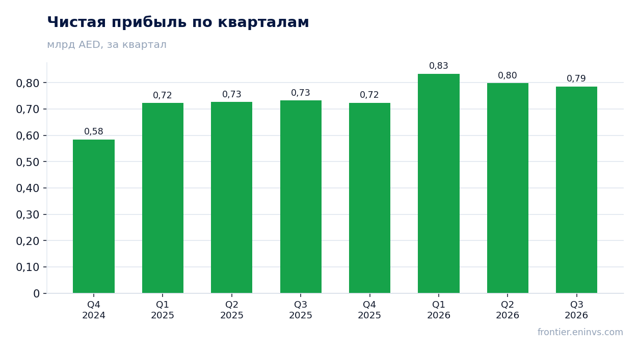 Чистая прибыль по кварталам