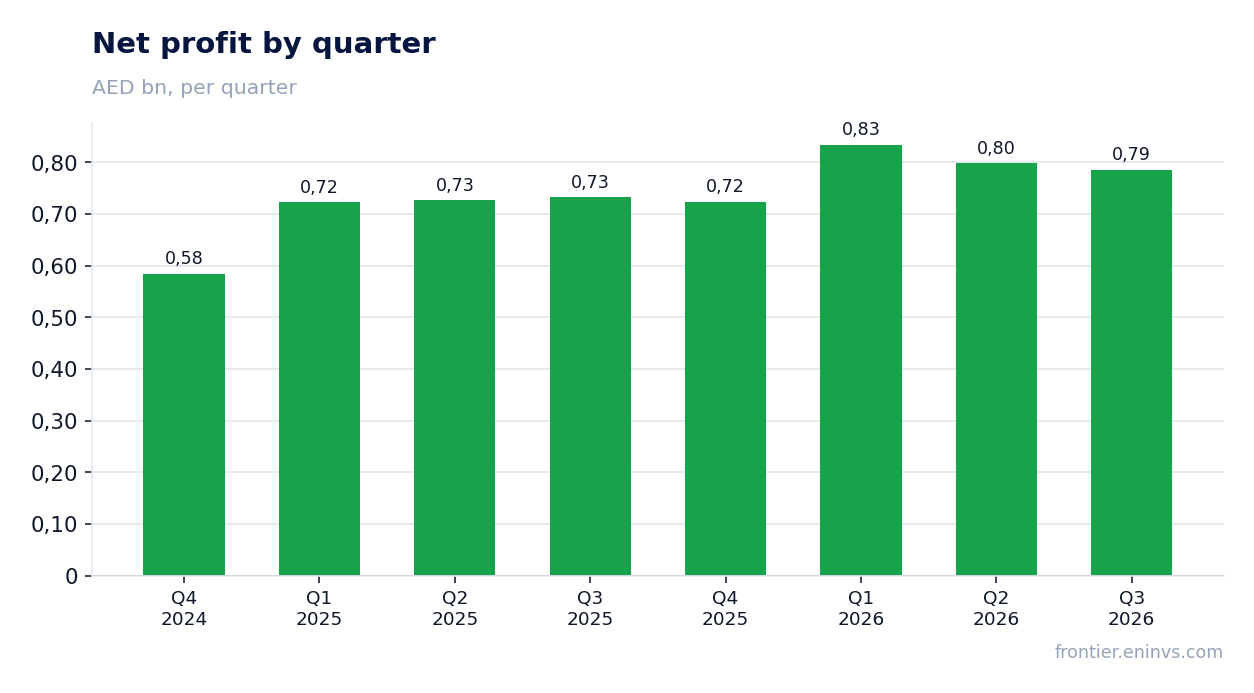 Net profit by quarter