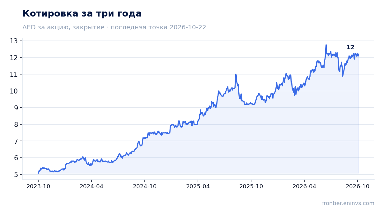 Котировка за три года