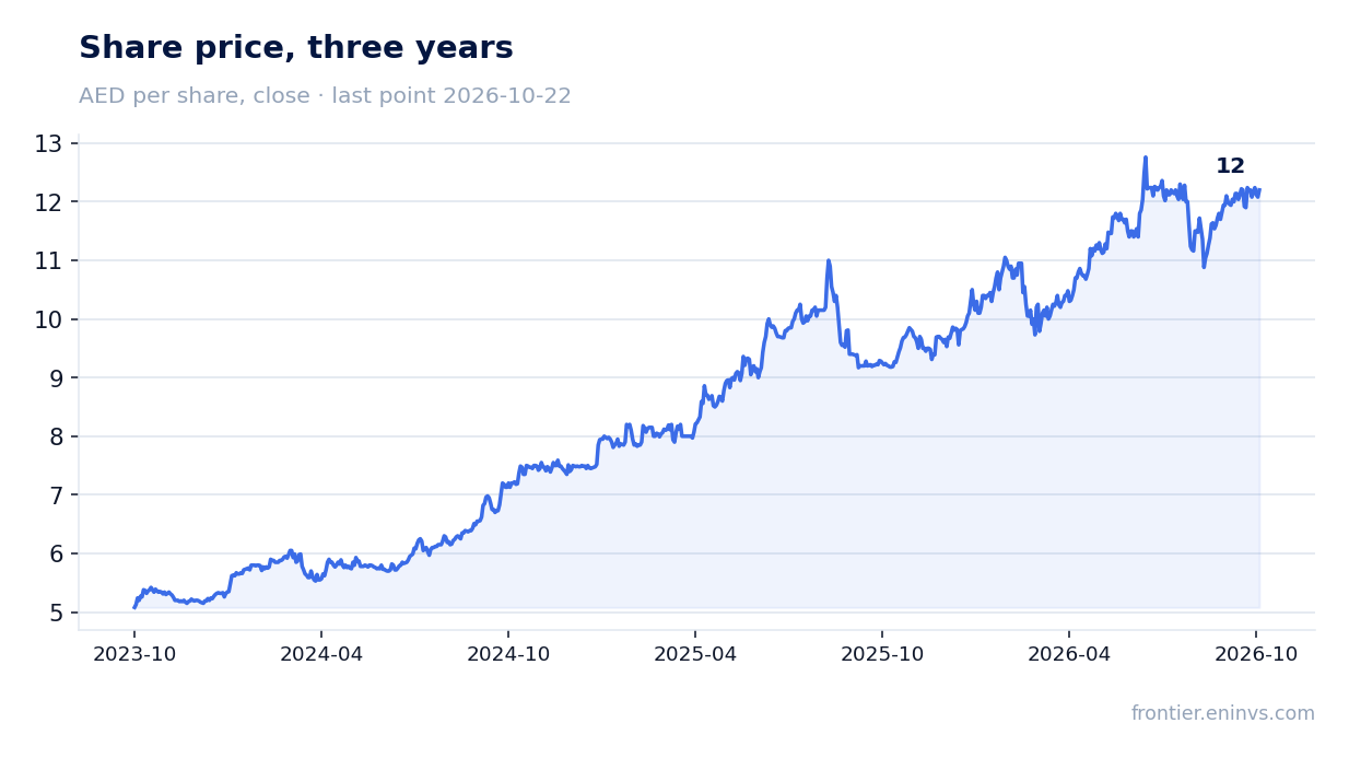 Share price, three years