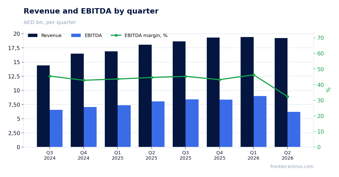 Revenue and EBITDA by quarter
