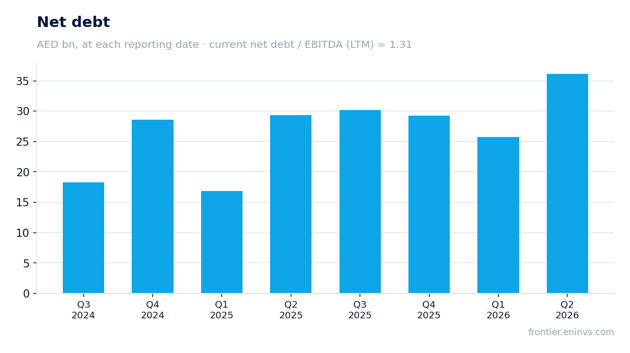 Net debt at reporting dates