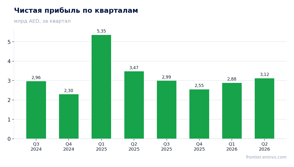 Чистая прибыль по кварталам