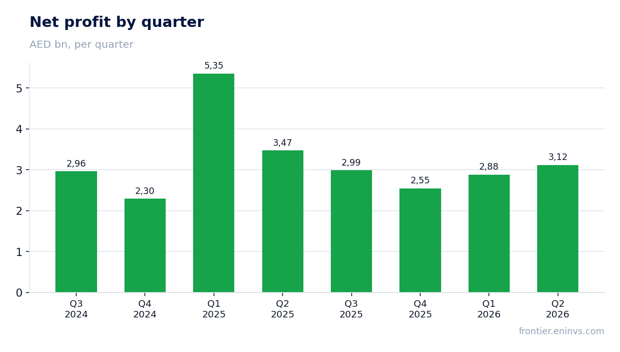 Net profit by quarter