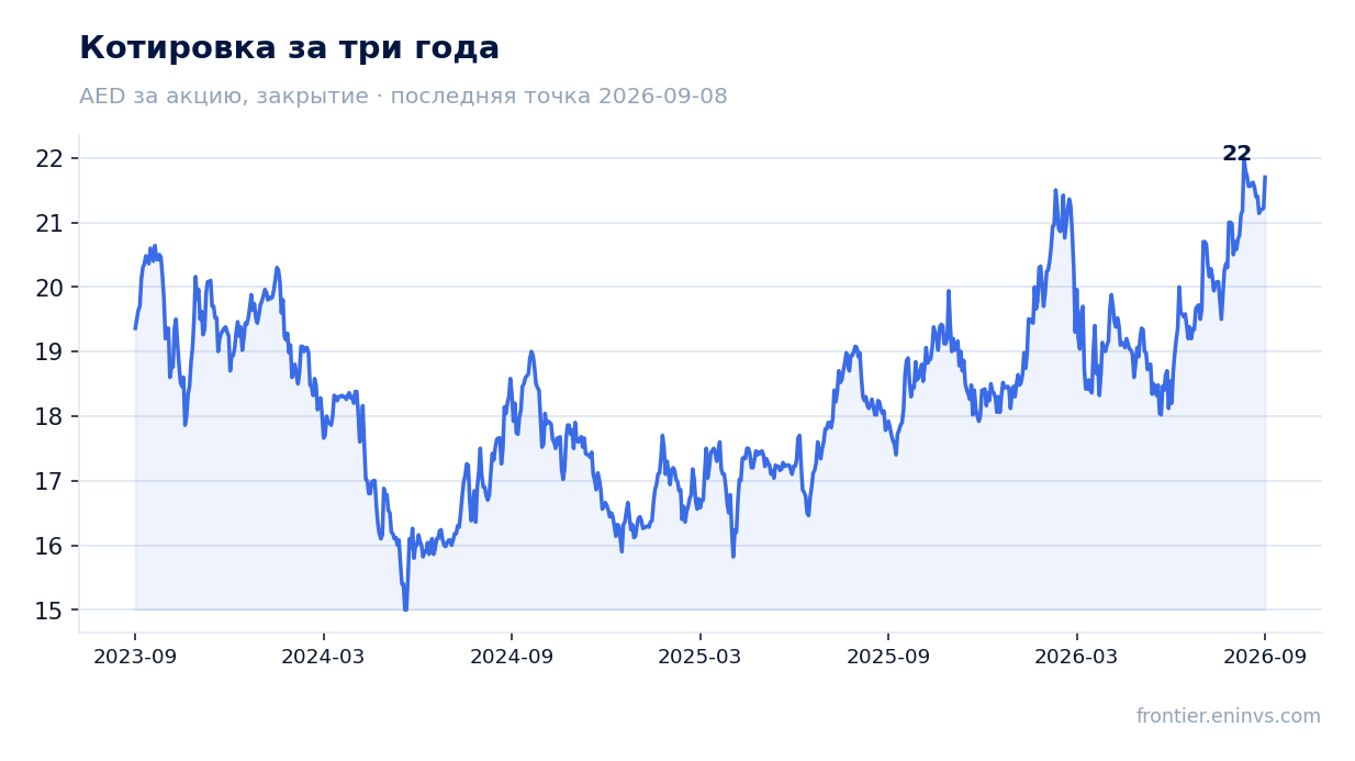 Котировка за три года