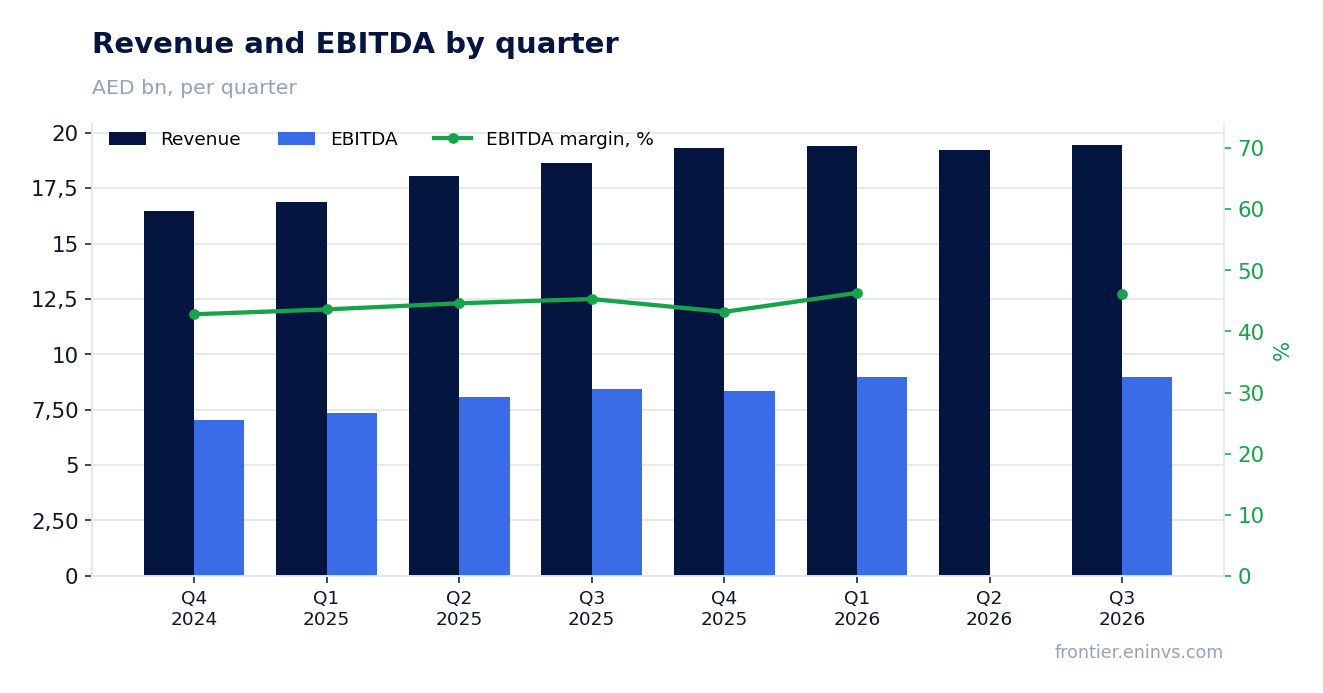 Revenue and EBITDA by quarter