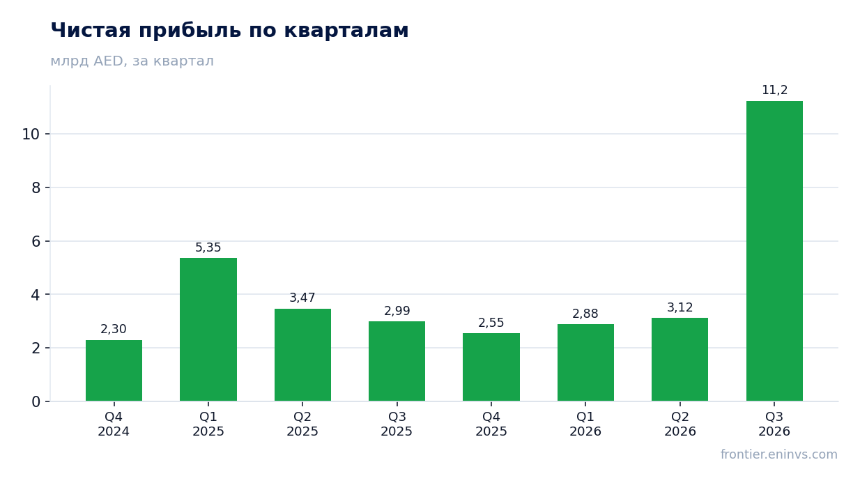 Чистая прибыль по кварталам