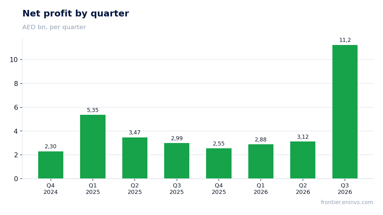 Net profit by quarter