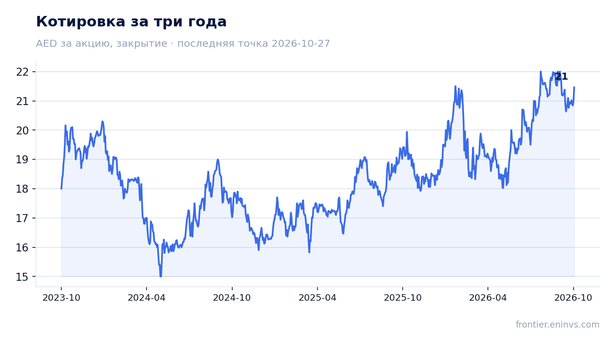 Котировка за три года