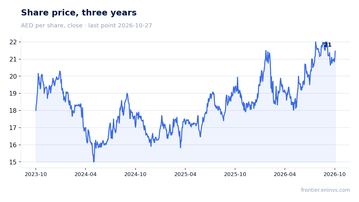 Share price, three years