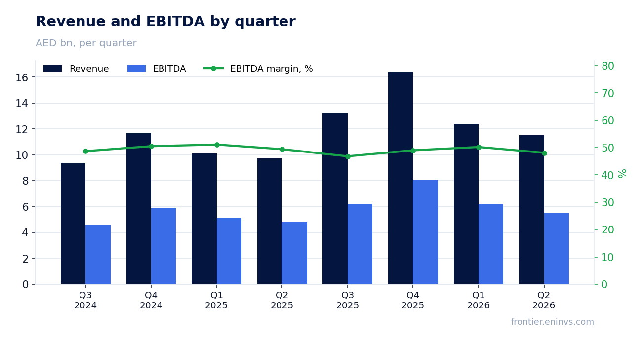 Revenue and EBITDA by quarter