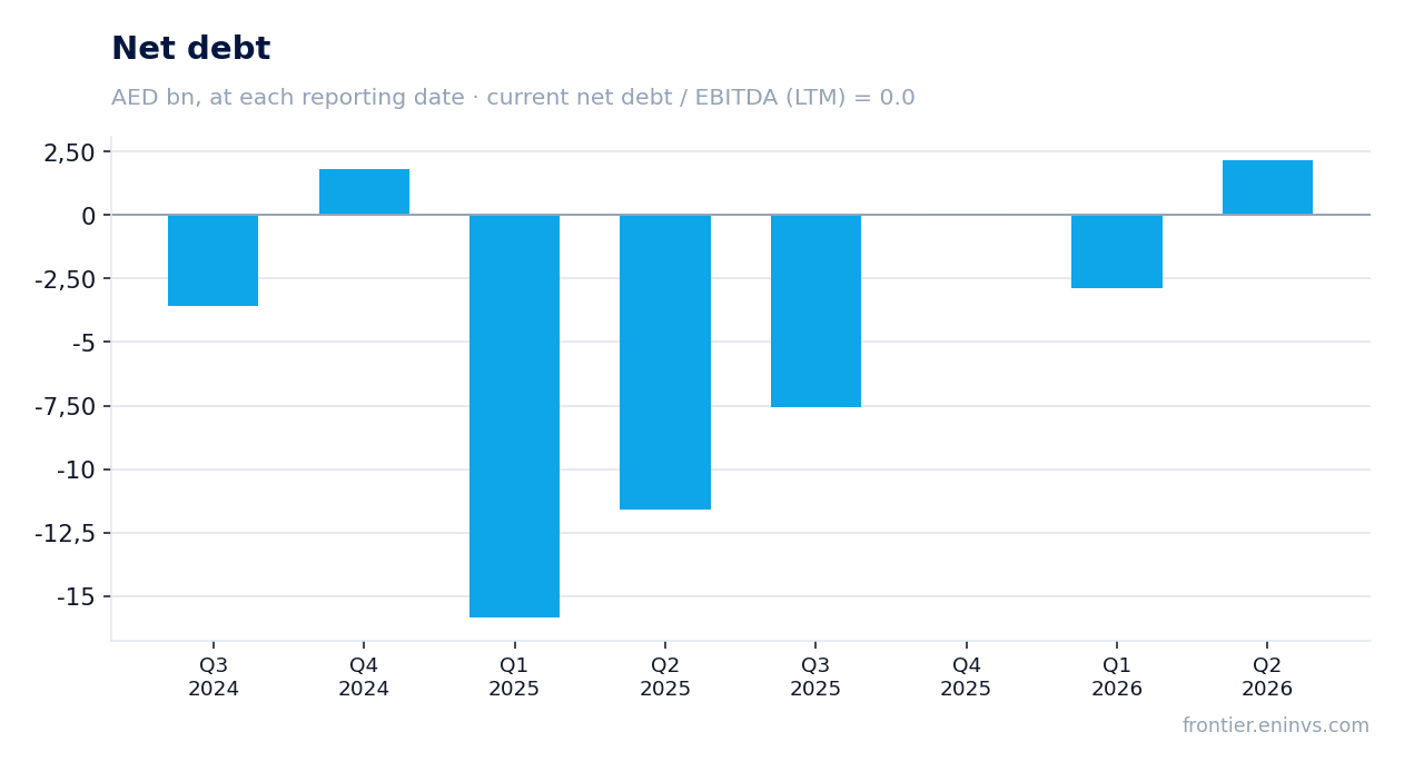 Net debt at reporting dates