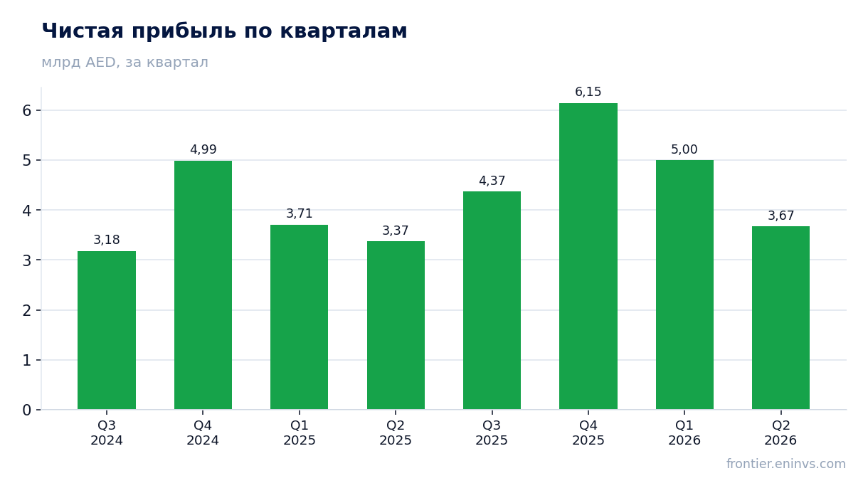 Чистая прибыль по кварталам