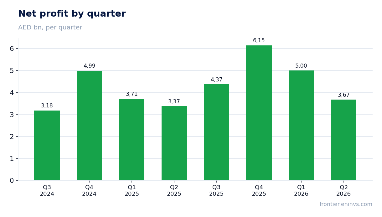 Net profit by quarter