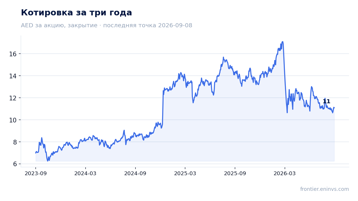 Котировка за три года