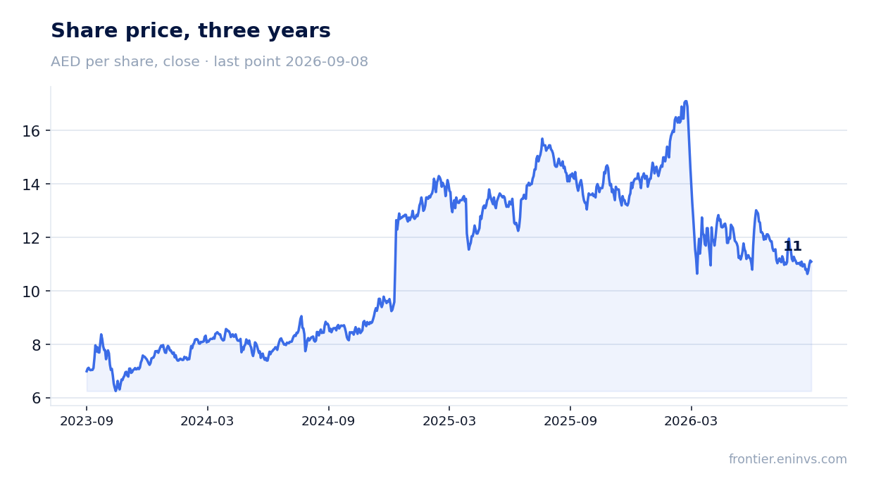 Share price, three years