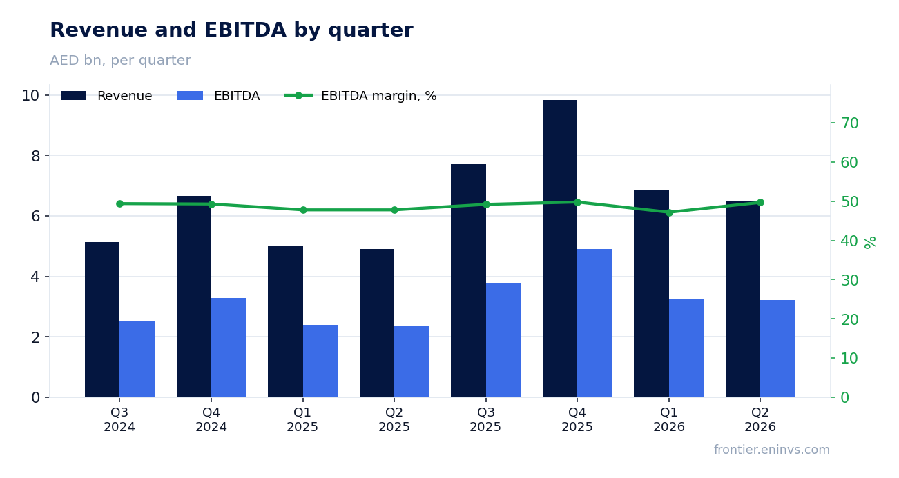 Revenue and EBITDA by quarter