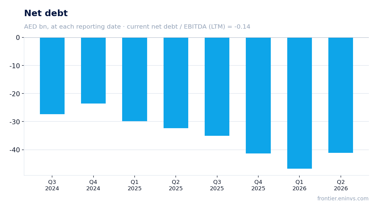 Net debt at reporting dates