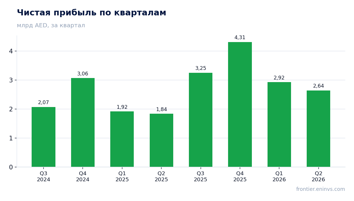 Чистая прибыль по кварталам