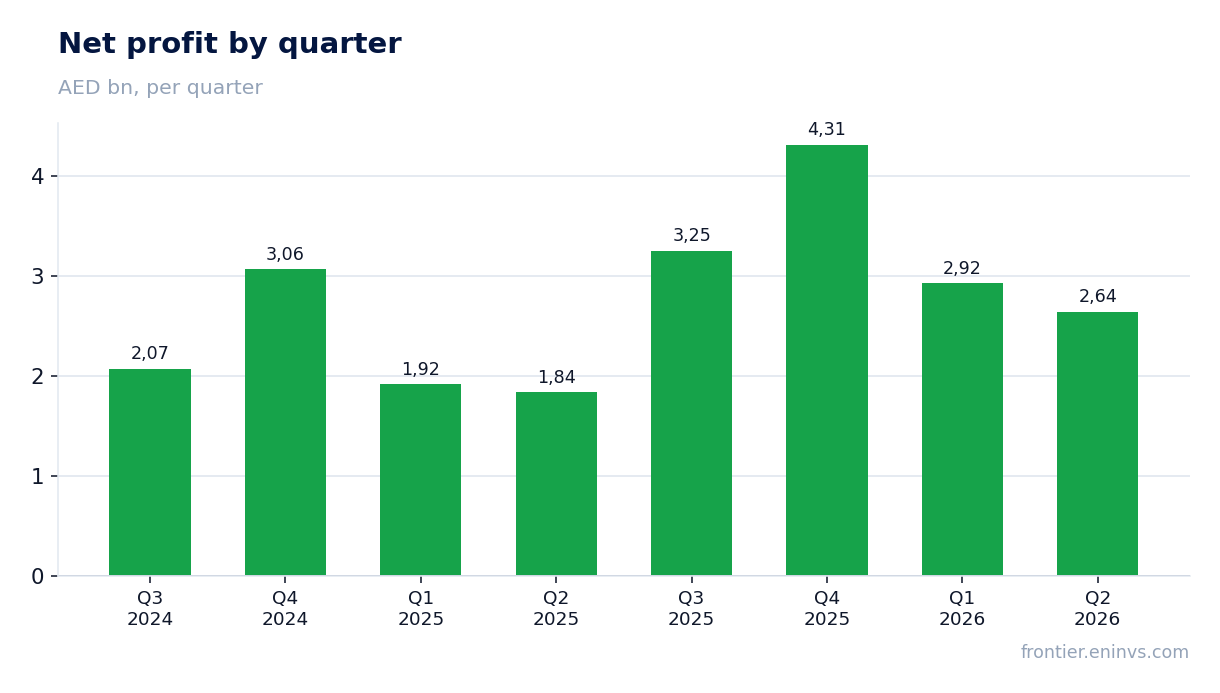 Net profit by quarter