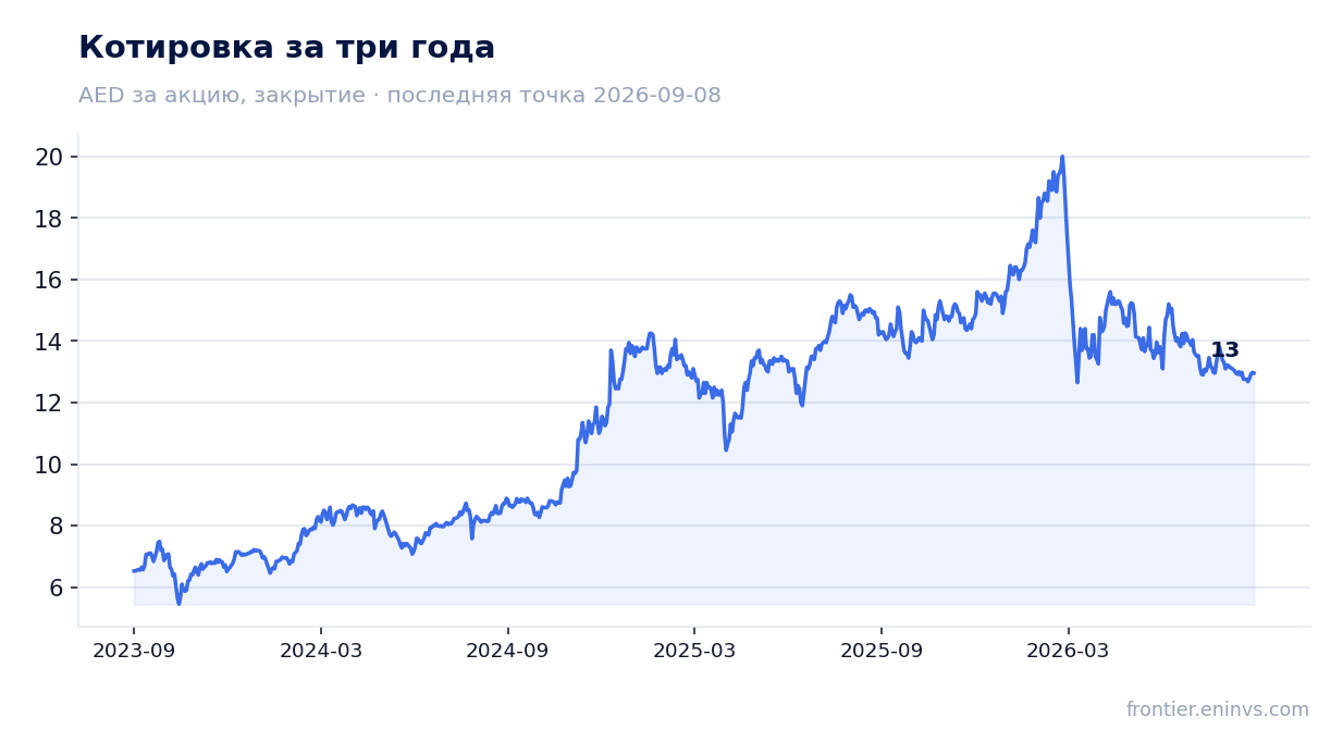 Котировка за три года