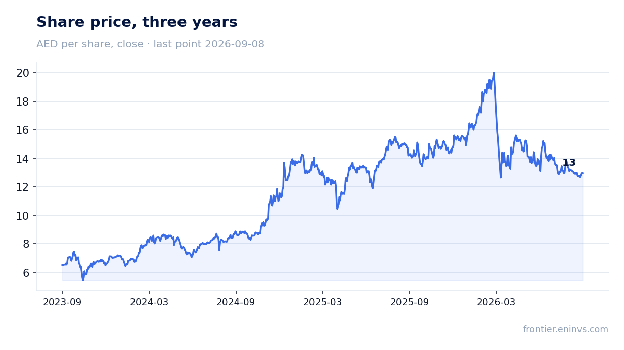 Share price, three years