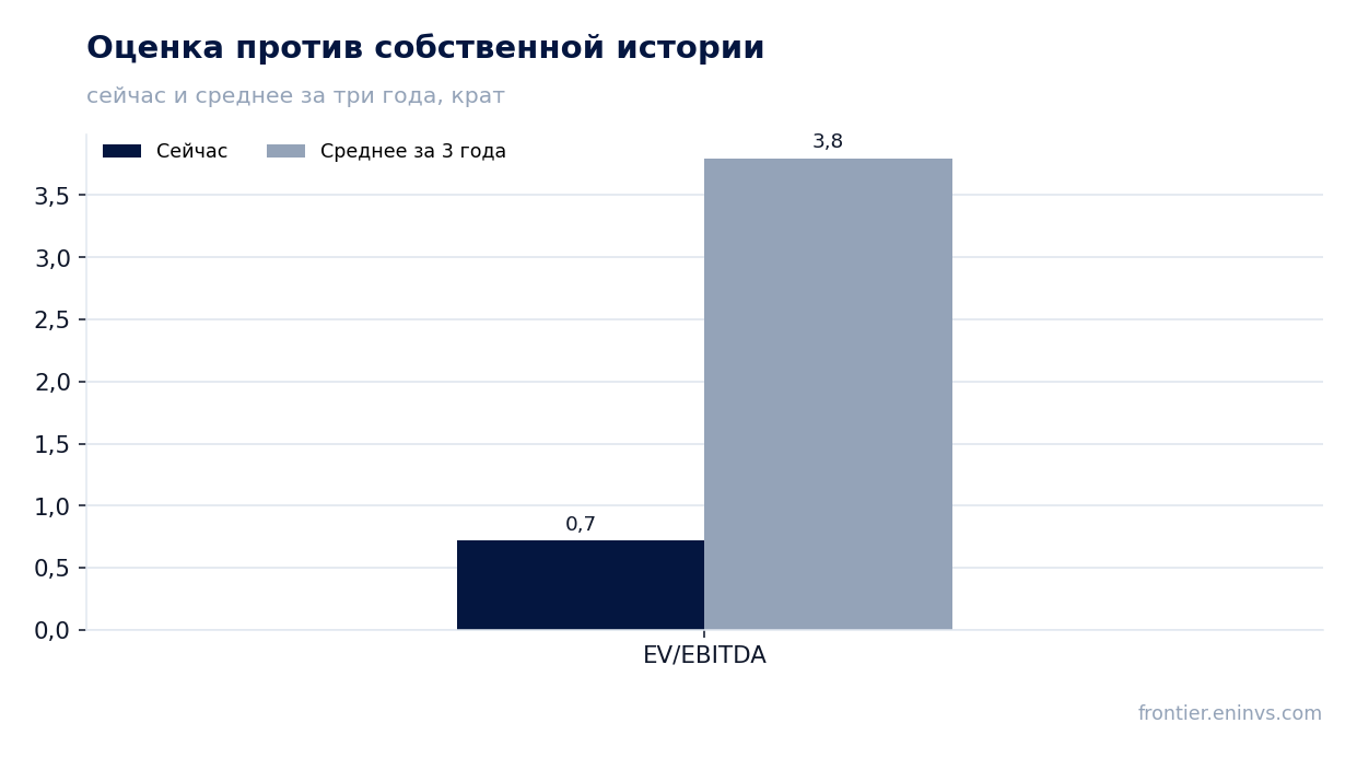 Оценка против собственной истории