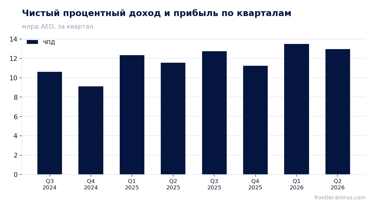 Выручка и EBITDA по кварталам
