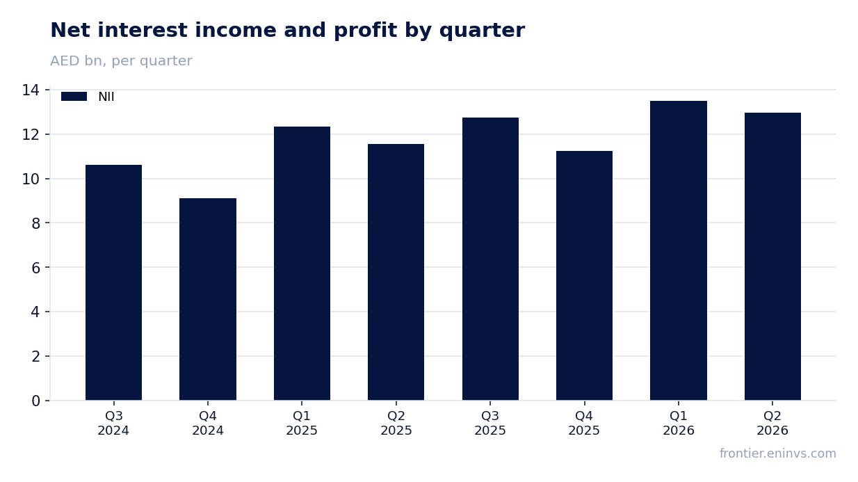Revenue and EBITDA by quarter