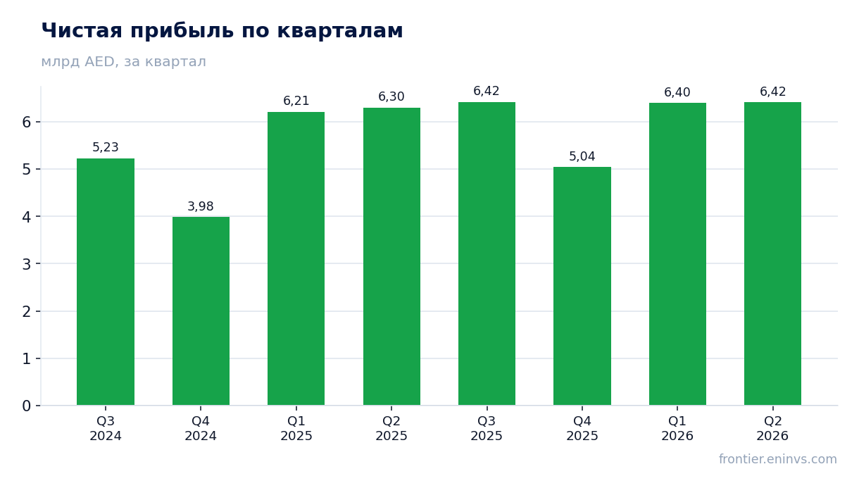 Чистая прибыль по кварталам