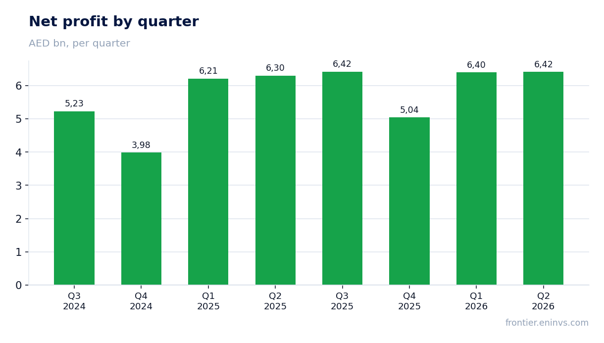 Net profit by quarter