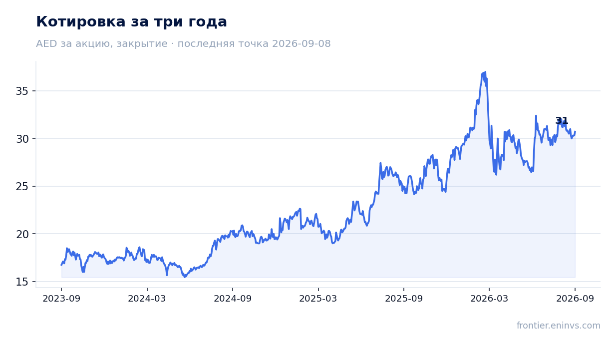 Котировка за три года