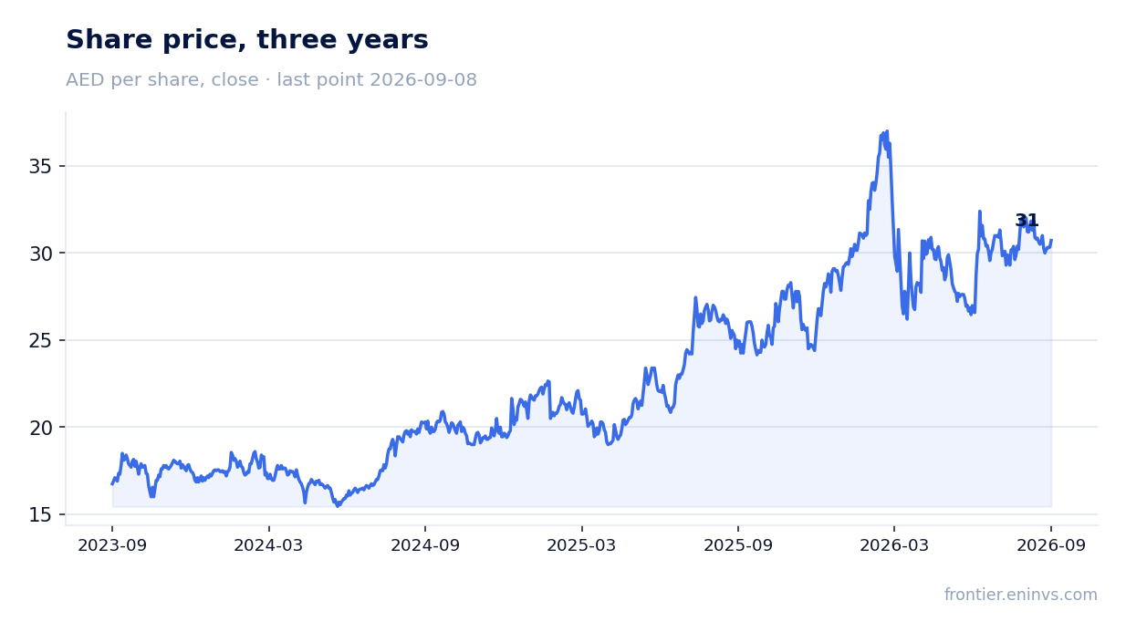 Share price, three years