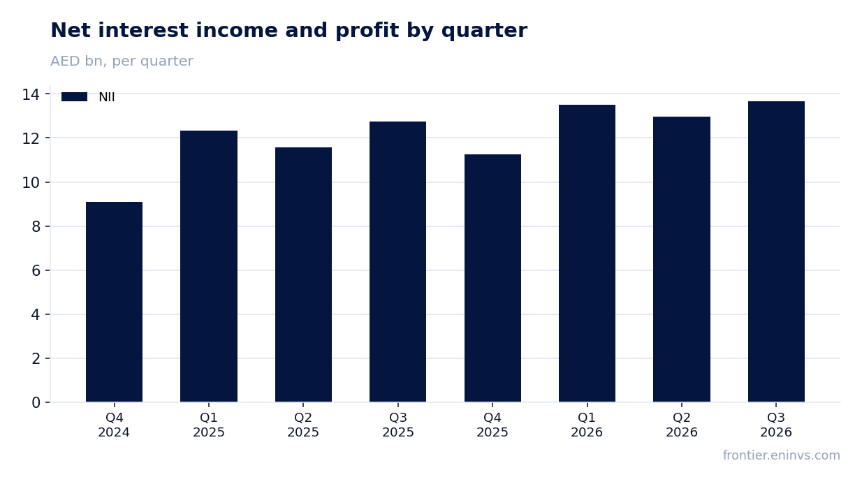 Revenue and EBITDA by quarter
