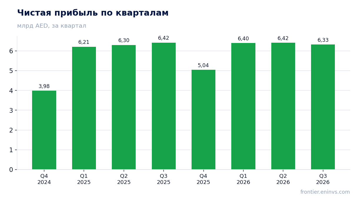 Чистая прибыль по кварталам