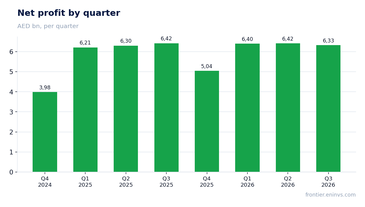 Net profit by quarter