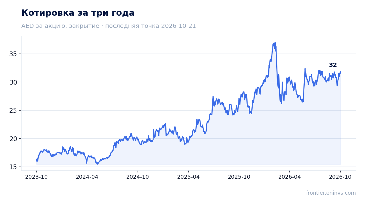 Котировка за три года