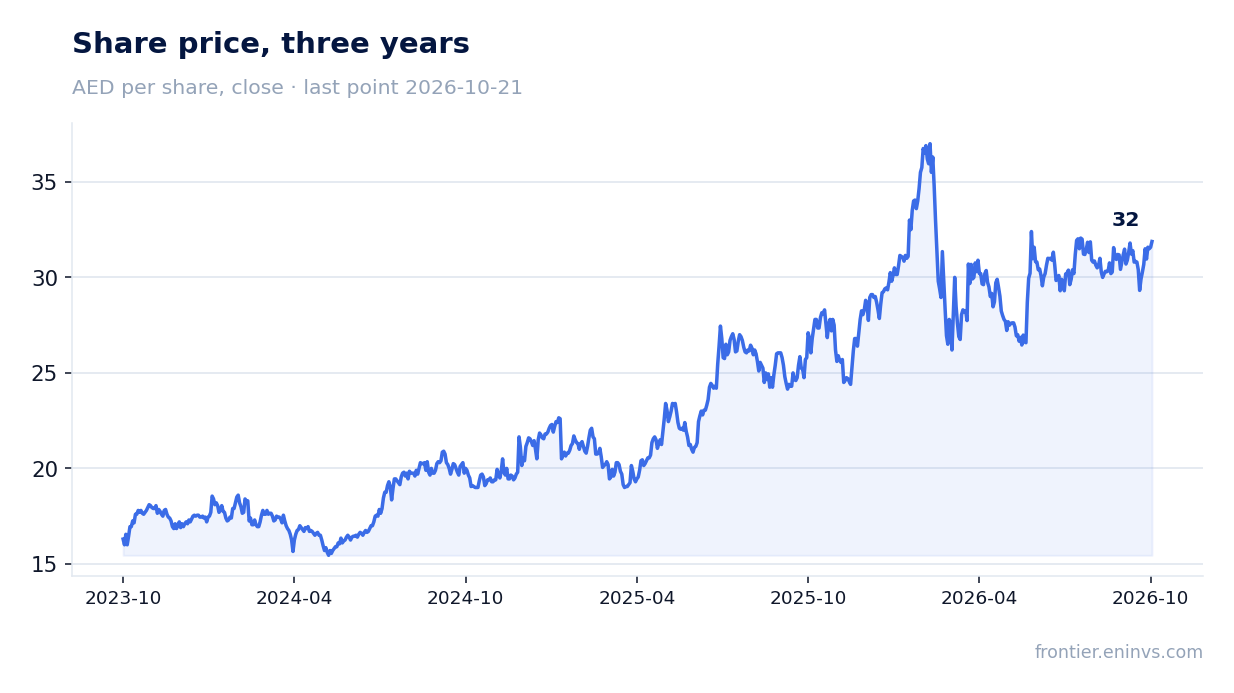 Share price, three years