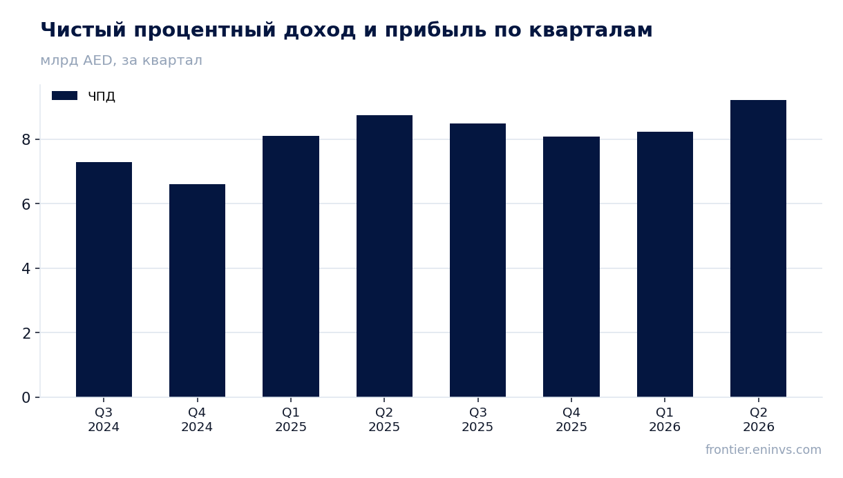 Выручка и EBITDA по кварталам
