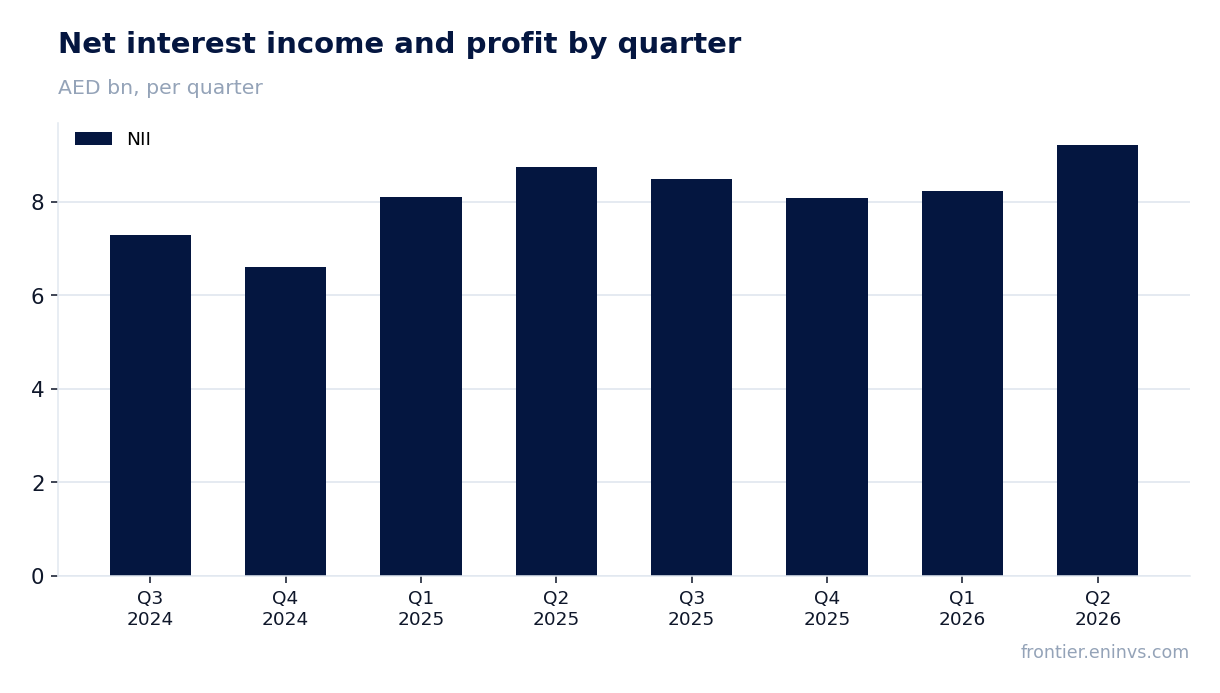 Revenue and EBITDA by quarter