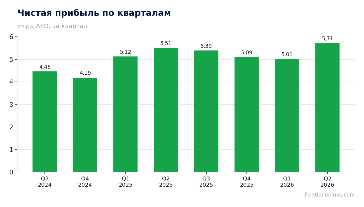 Чистая прибыль по кварталам