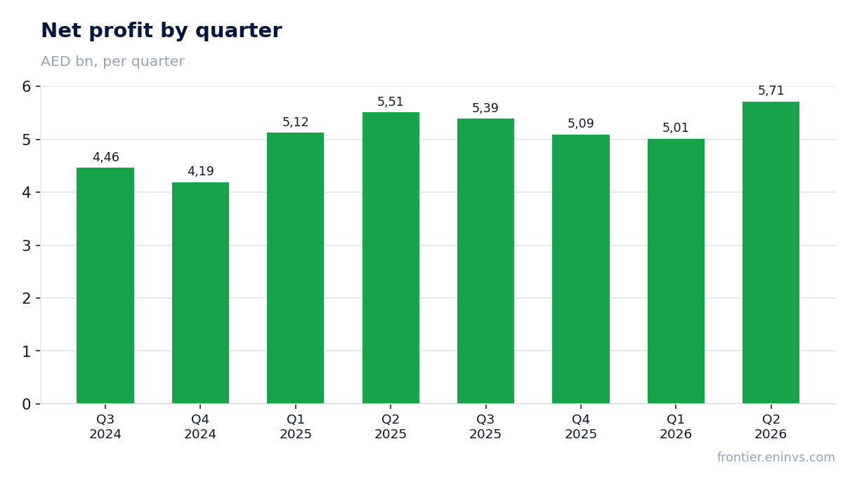 Net profit by quarter
