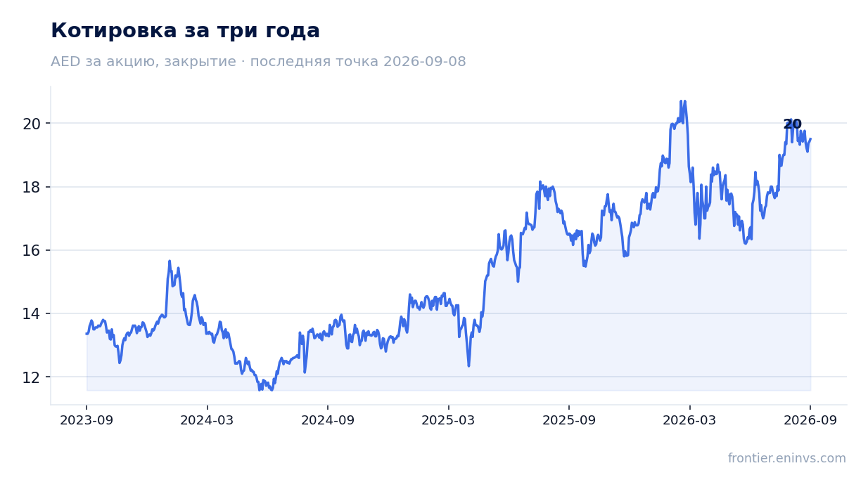 Котировка за три года
