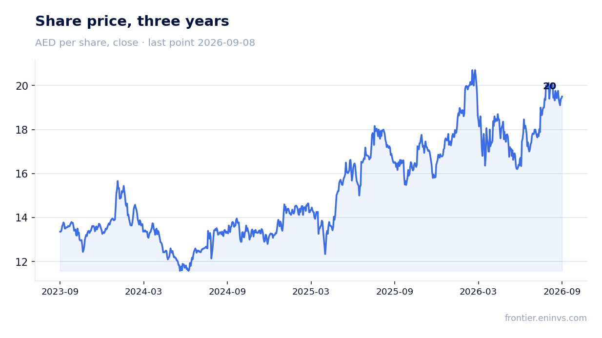 Share price, three years
