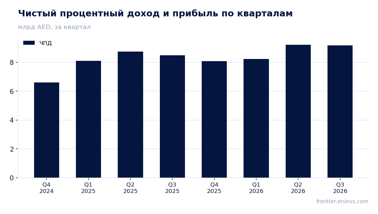 Выручка и EBITDA по кварталам