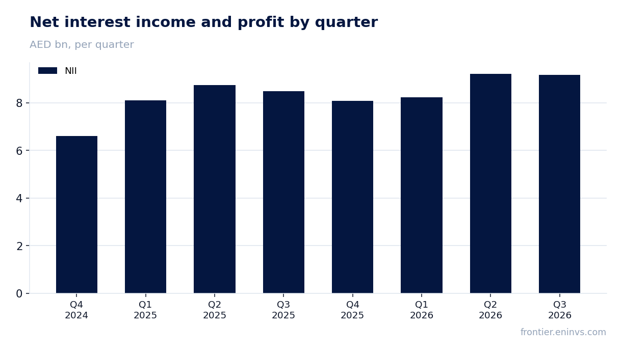 Revenue and EBITDA by quarter