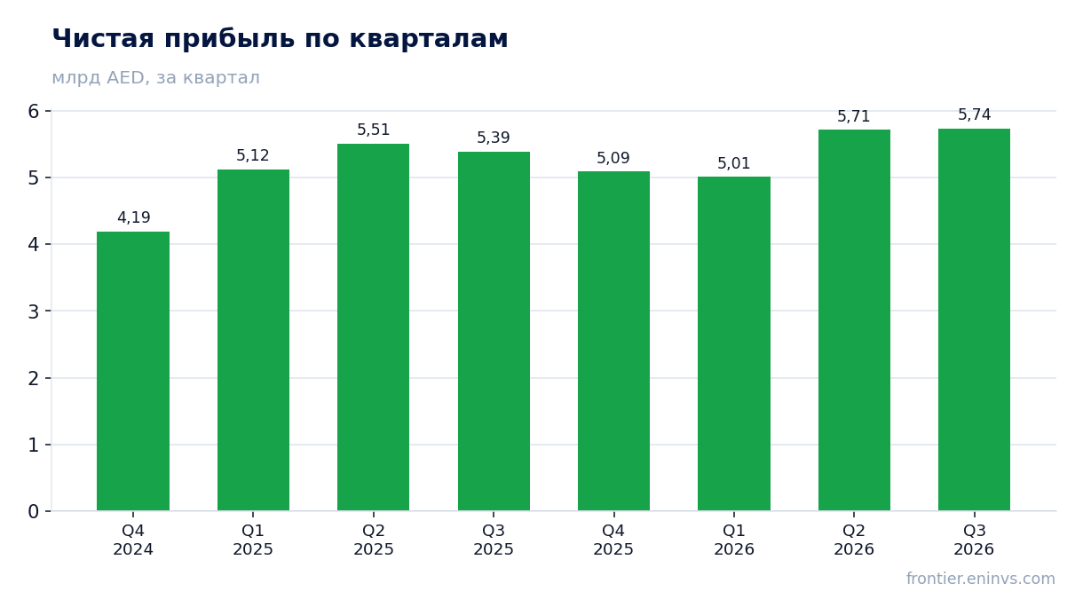 Чистая прибыль по кварталам