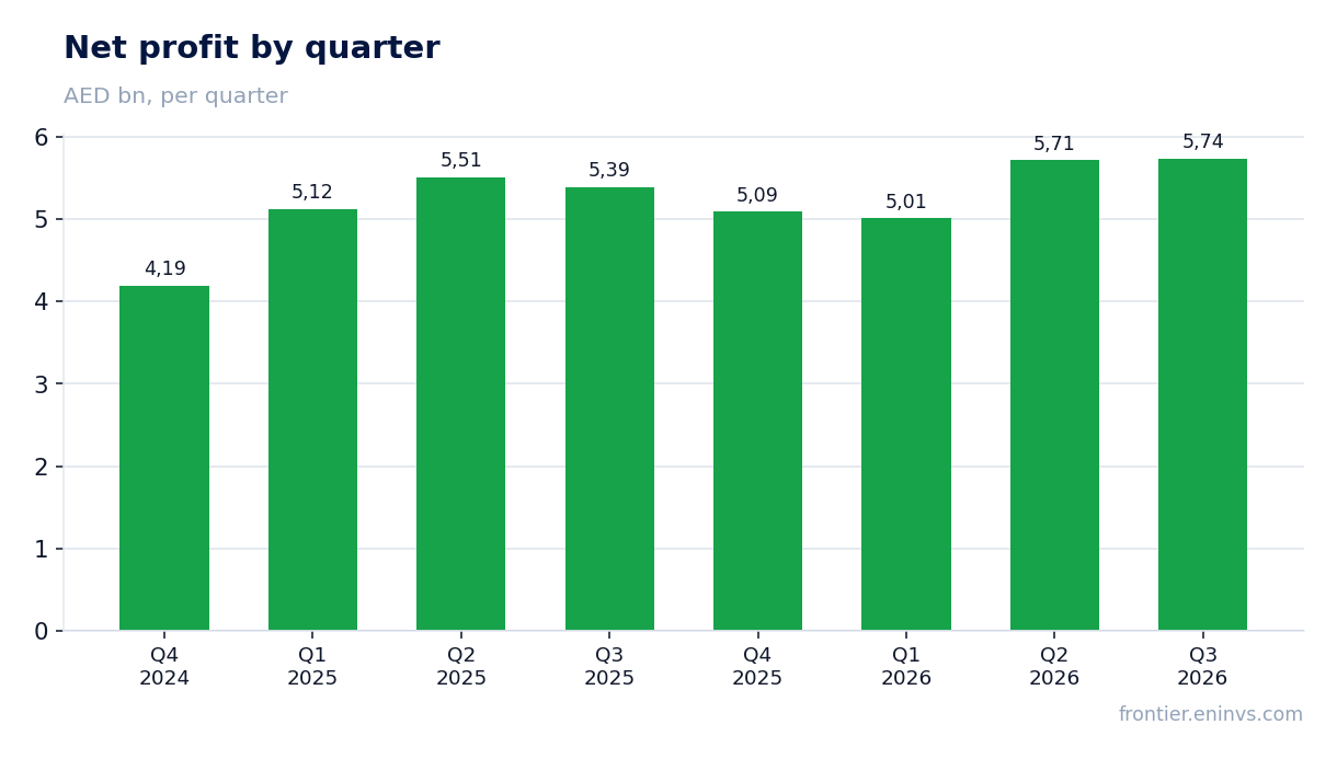 Net profit by quarter
