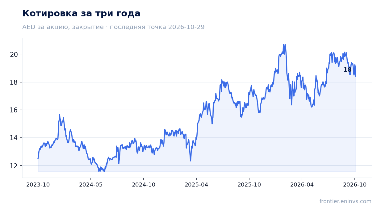 Котировка за три года