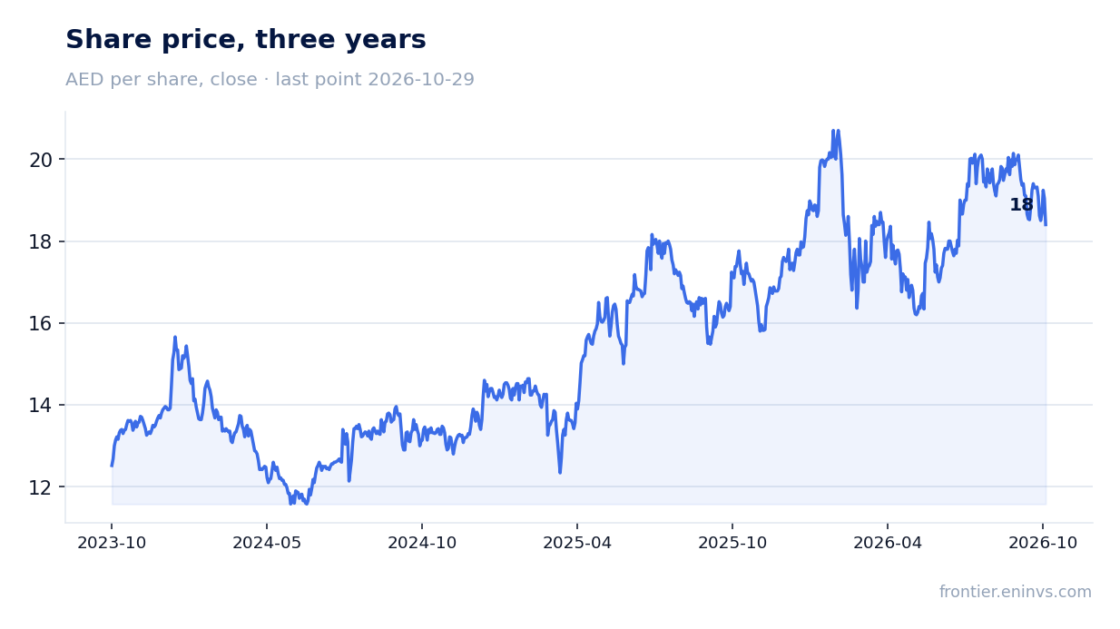 Share price, three years